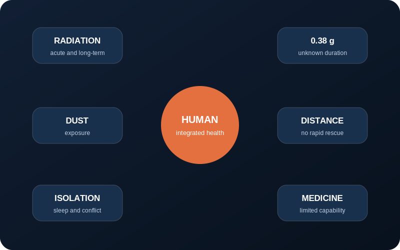 Diagram of the main human-health hazards relevant to a Mars mission.