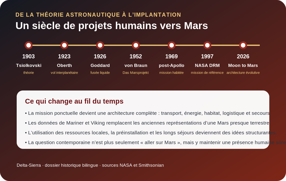 Timeline of human Mars mission planning.