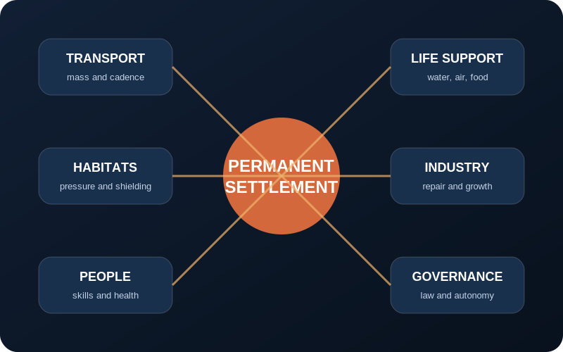 Diagram linking transport, landing, life support, power, habitats and settlement growth