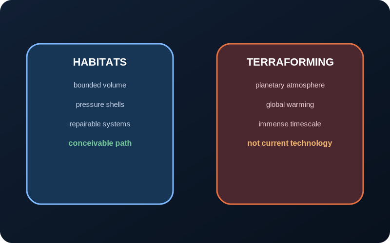 Schéma explicatif : Faut-il terraformer Mars ?