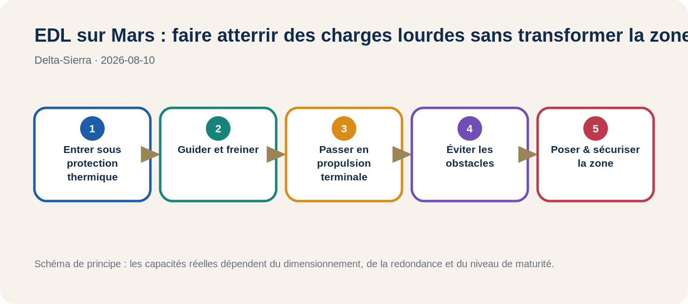 Schéma des enjeux d’entrée, descente et atterrissage de charges lourdes sur Mars.