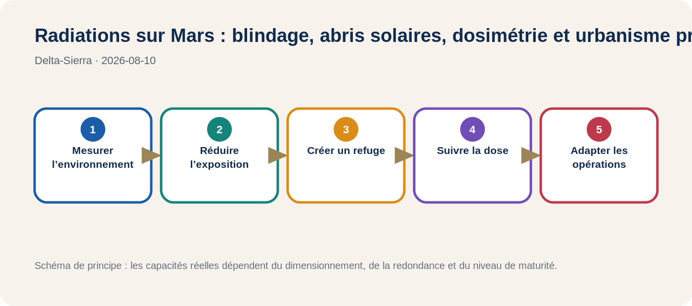 Schéma de protection contre les radiations sur Mars.