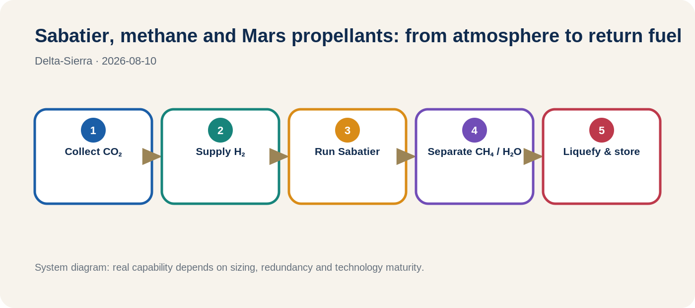 Sabatier methane and propellant production on Mars.