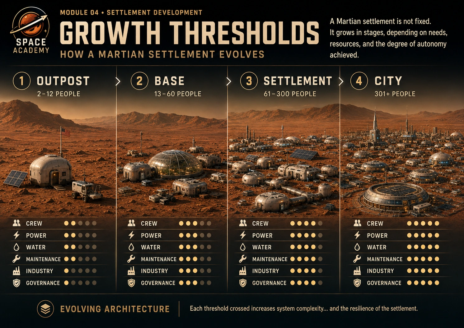 Premium growth-thresholds diagram for a Mars settlement, from outpost to city.