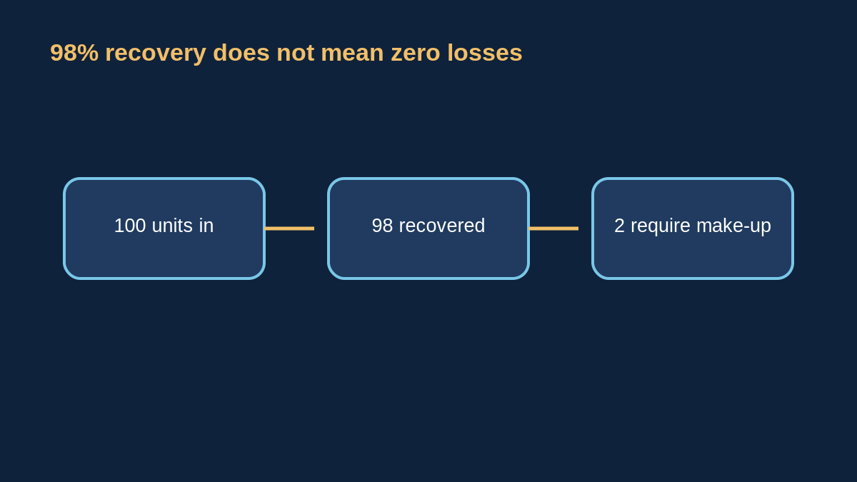 Flow diagram showing 100 units entering a recovery loop, 98 recovered and 2 requiring make-up
