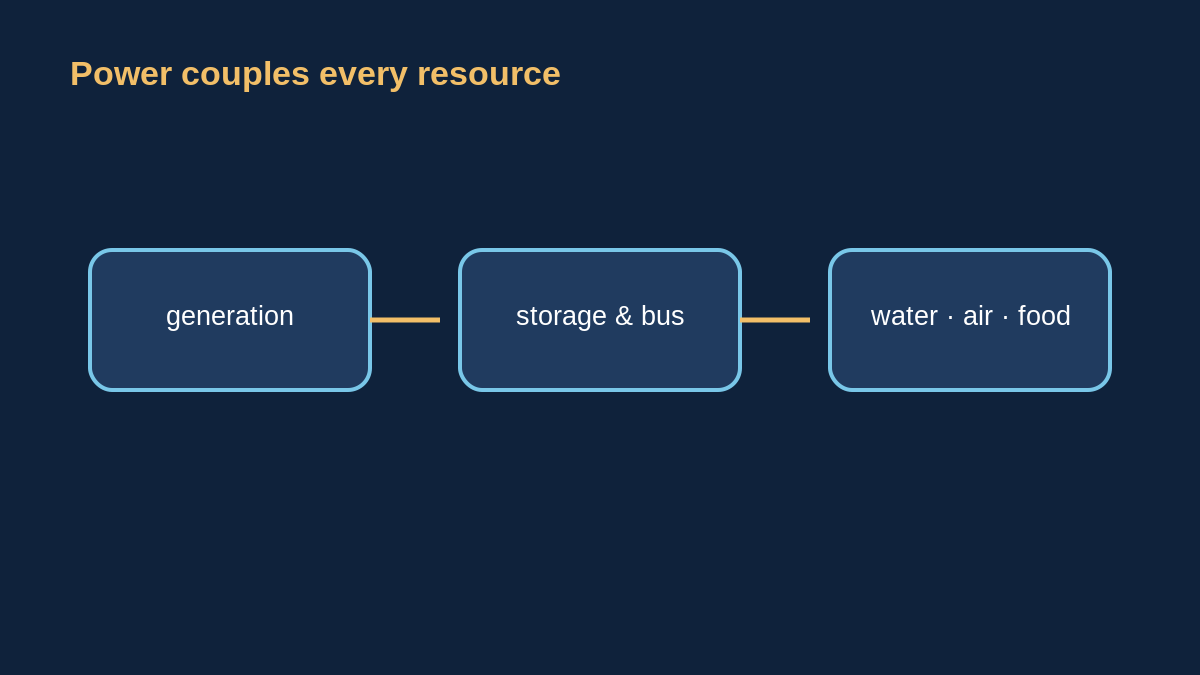 Diagram linking power generation through storage and distribution to water, air and food systems