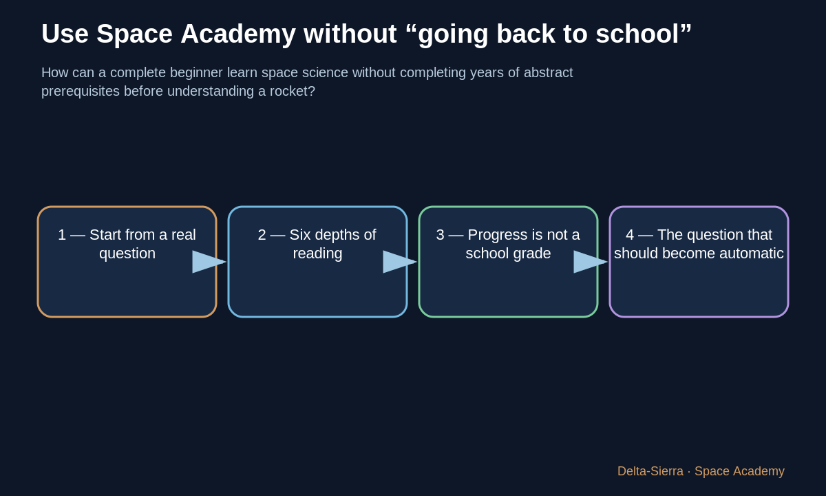 Teaching diagram 1: 1 — Start from a real question