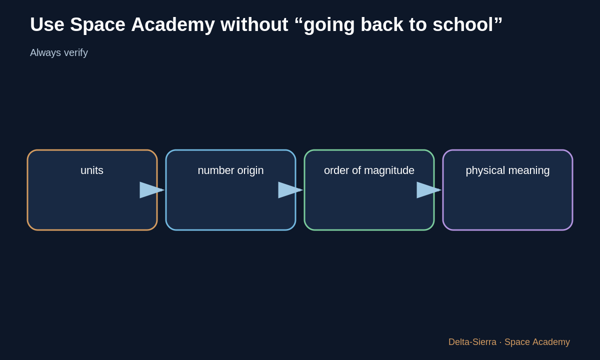 Teaching diagram 4: 4 — The question that should become automatic