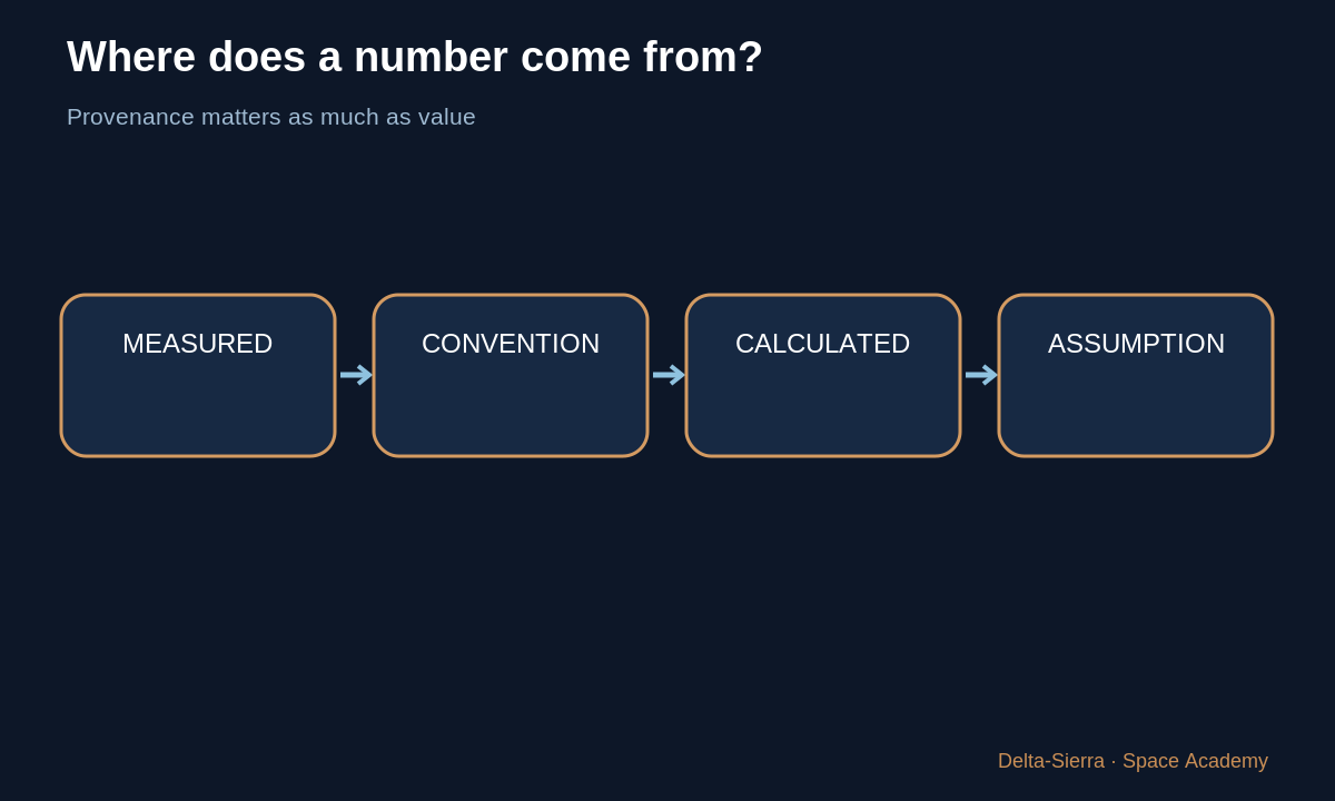 Learning diagram: Where does a number come from? โ Read a formula without panicking