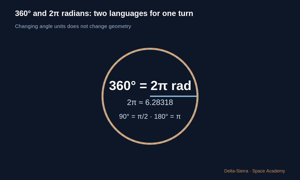 Learning diagram: 360ยฐ and 2ฯ radians: two languages for one turn โ Read a formula without panicking