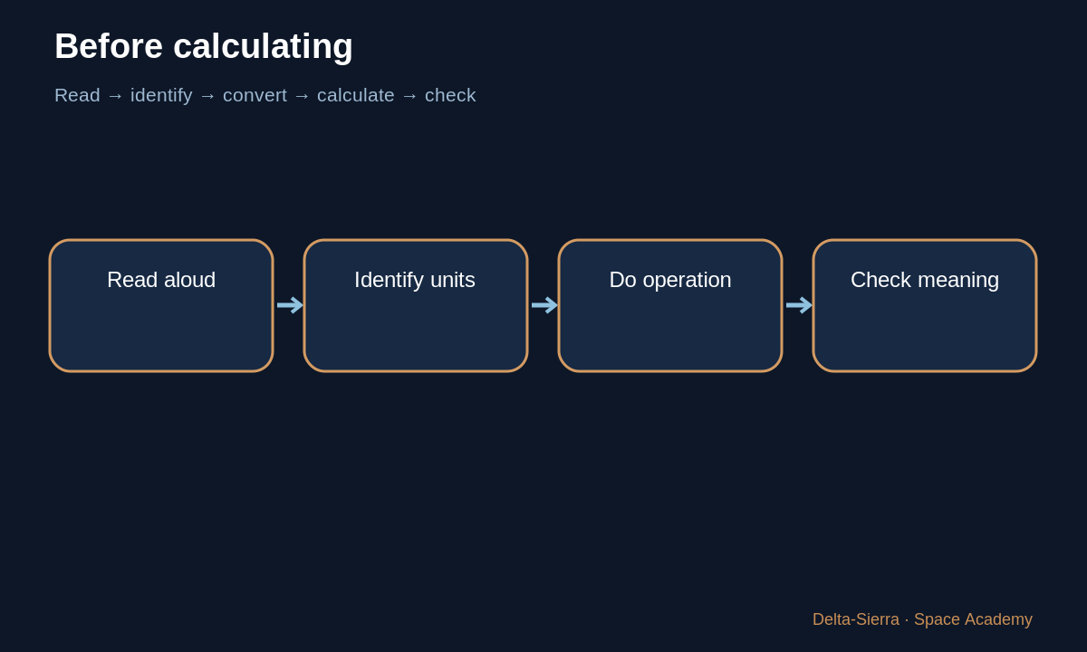 Learning diagram: Before calculating โ Read a formula without panicking