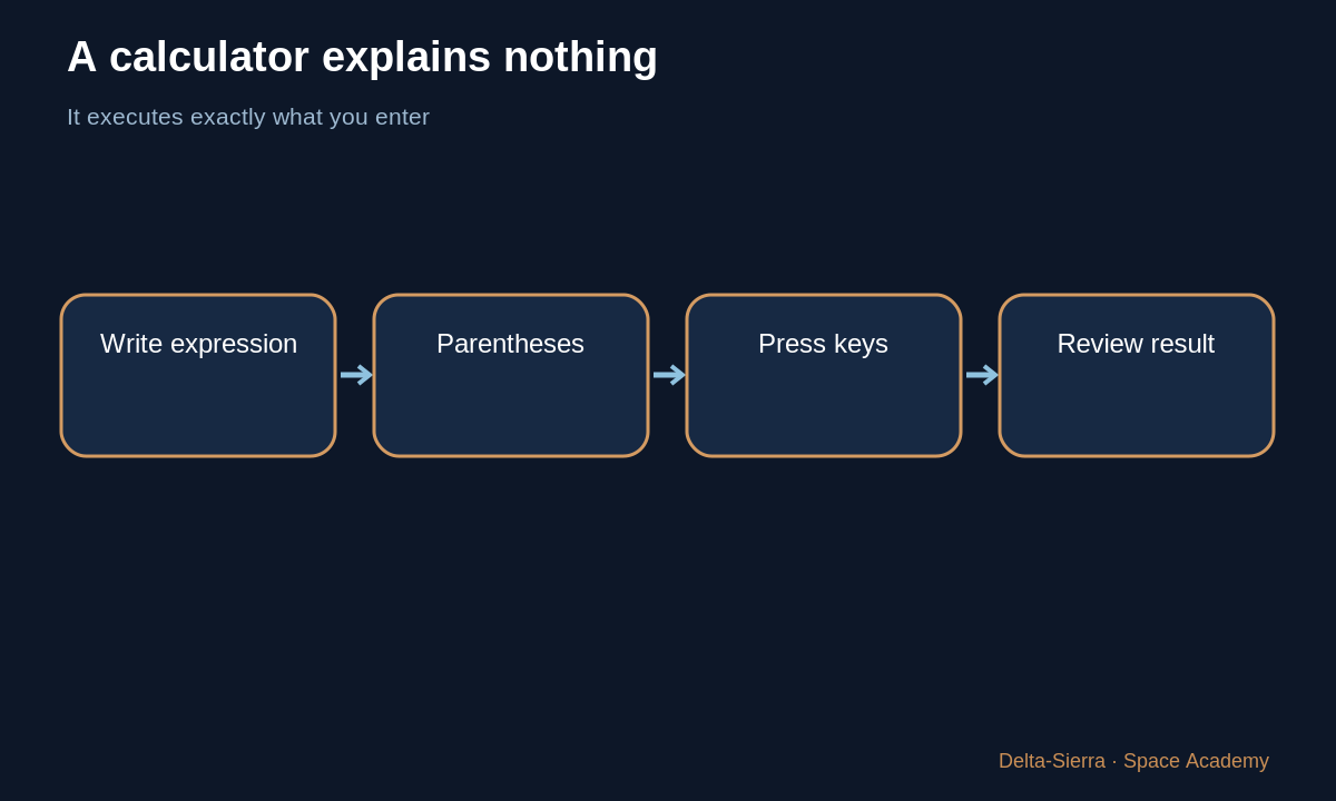 Learning diagram: A calculator explains nothing โ Read a formula without panicking