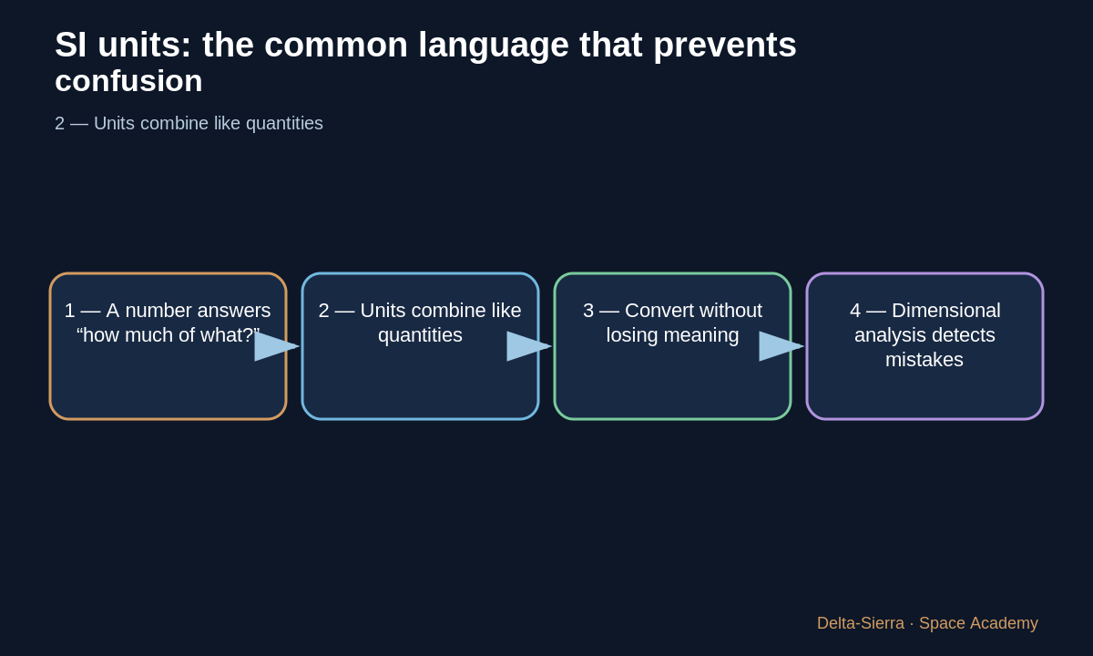 Unit conversion reasoning chain