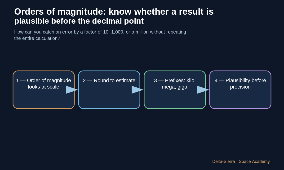 Teaching diagram 1: 1 — Order of magnitude looks at scale