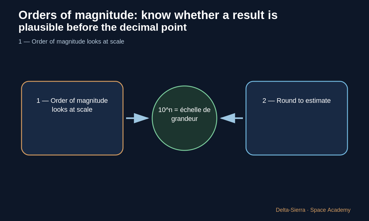 Teaching diagram 2: 2 — Round to estimate