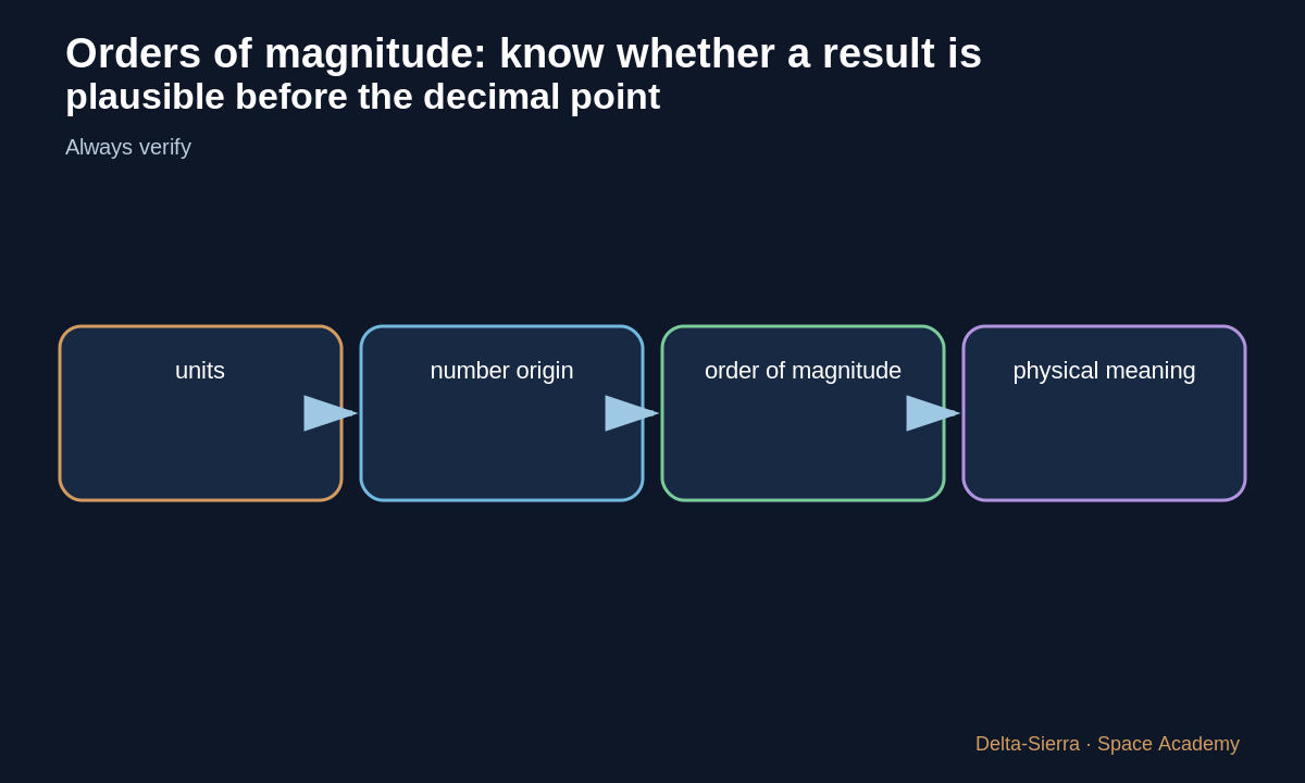 Teaching diagram 4: 4 — Plausibility before precision