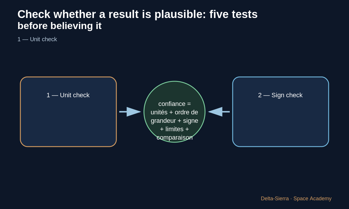 Teaching diagram 2: 2 — Sign check