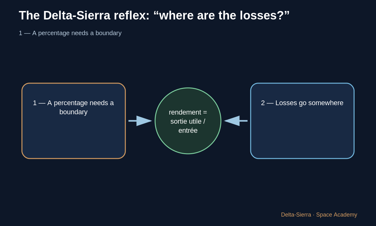 Teaching diagram 2: 2 — Losses go somewhere