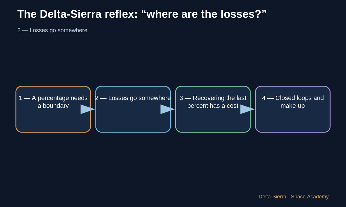 Teaching diagram 3: 3 — Recovering the last percent has a cost