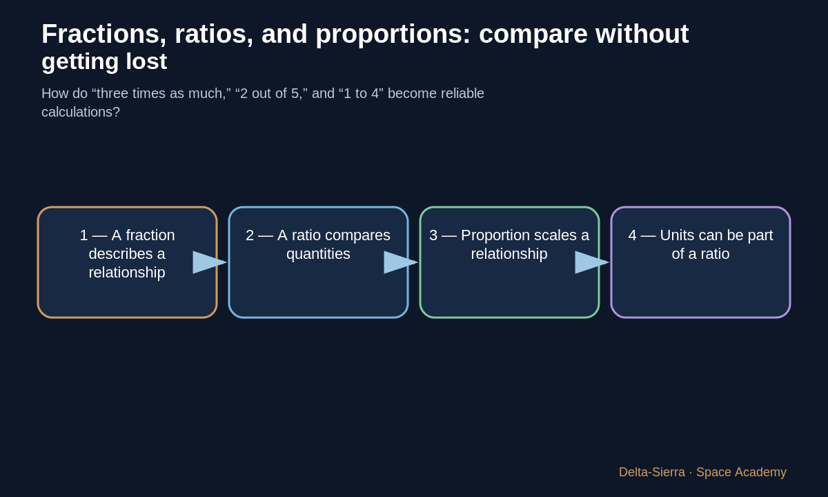 Concept map for fractions ratios and proportions