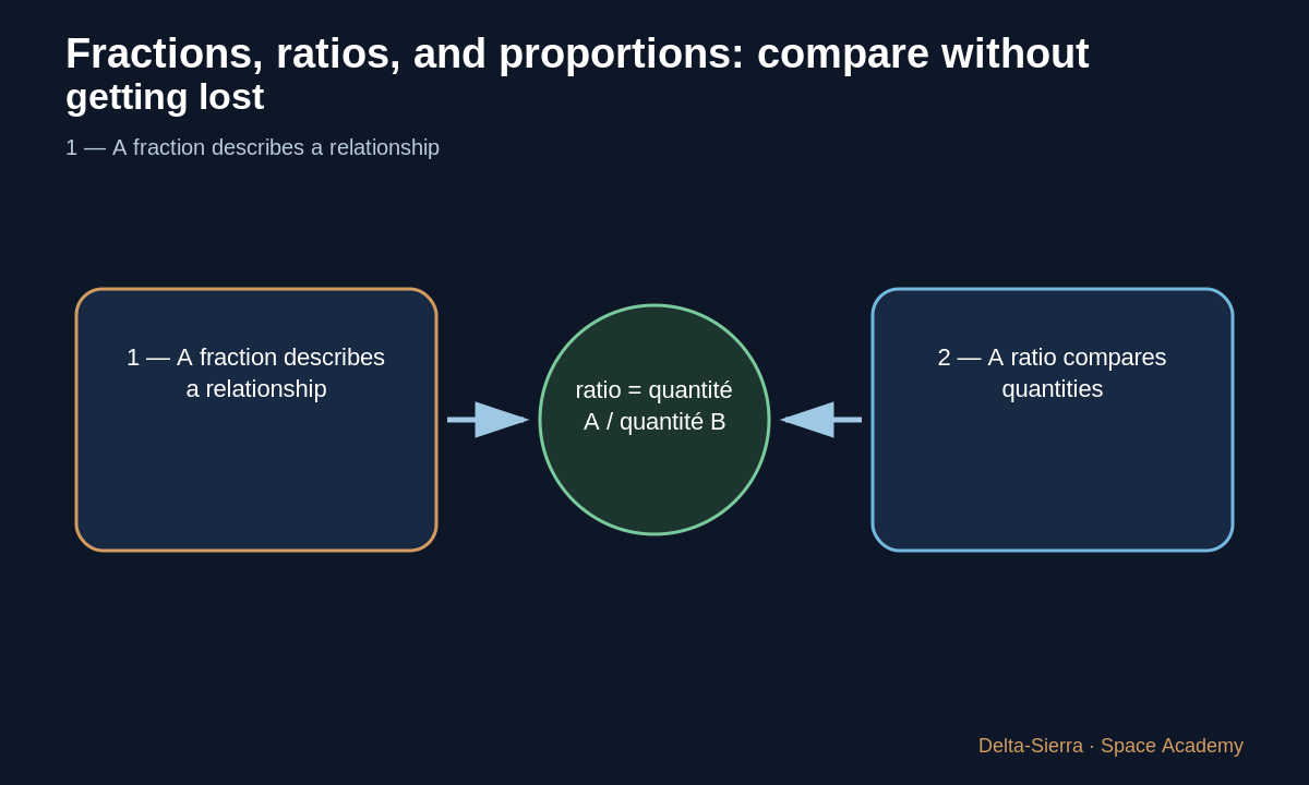 Diagram comparing two quantities with a ratio