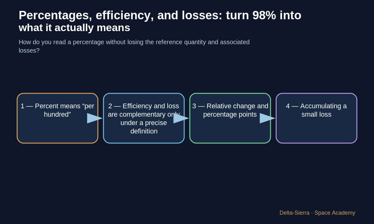 Teaching diagram 1: 1 — Percent means “per hundred”