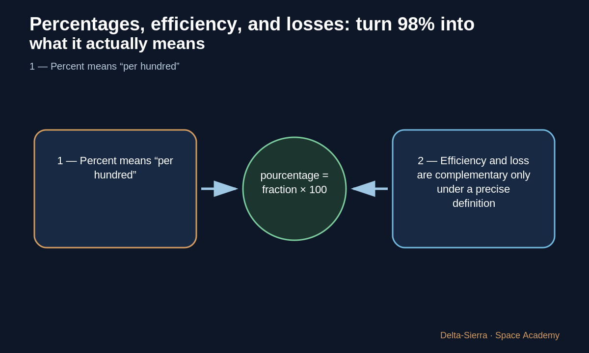 Teaching diagram 2: 2 — Efficiency and loss are complementary only under a precise definition
