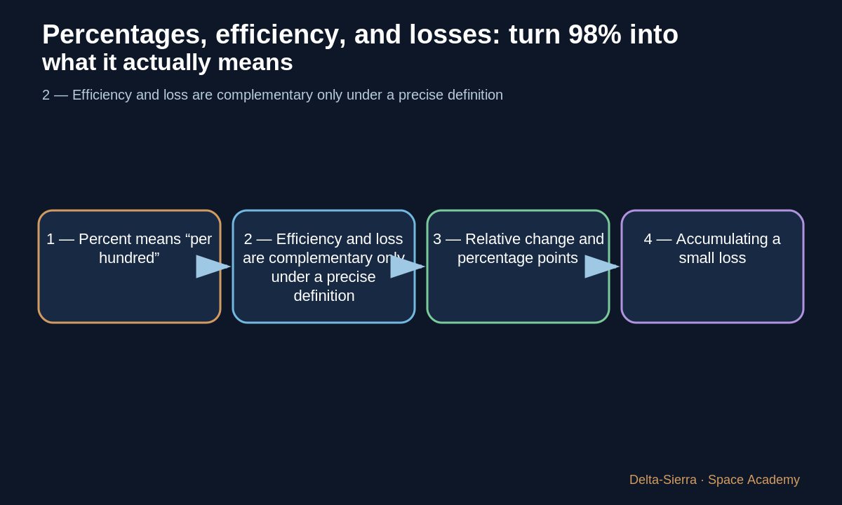 Teaching diagram 3: 3 — Relative change and percentage points