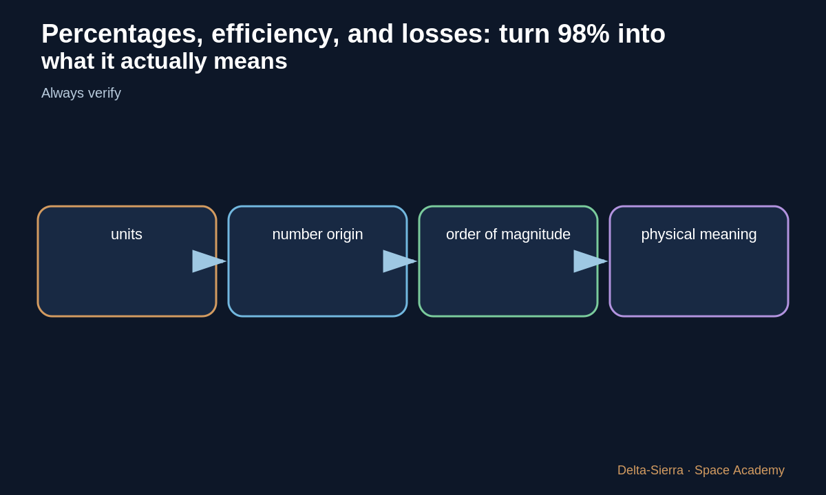 Teaching diagram 4: 4 — Accumulating a small loss