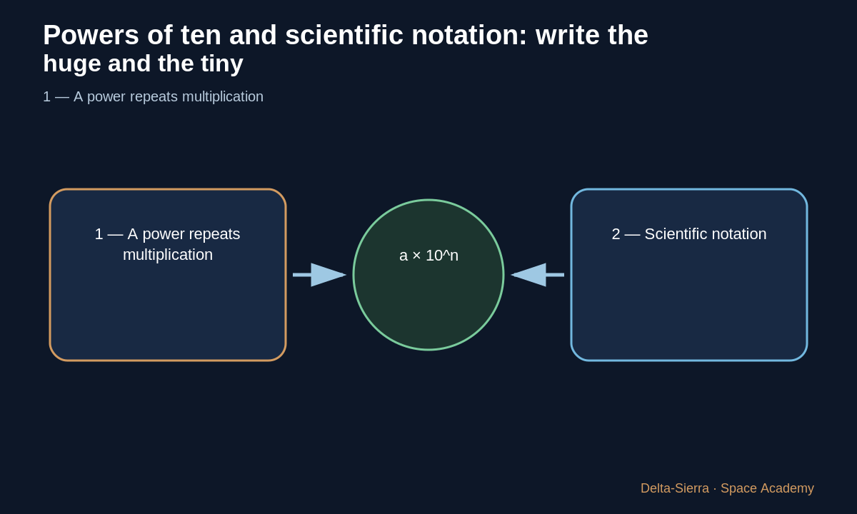 Teaching diagram 2: 2 — Scientific notation
