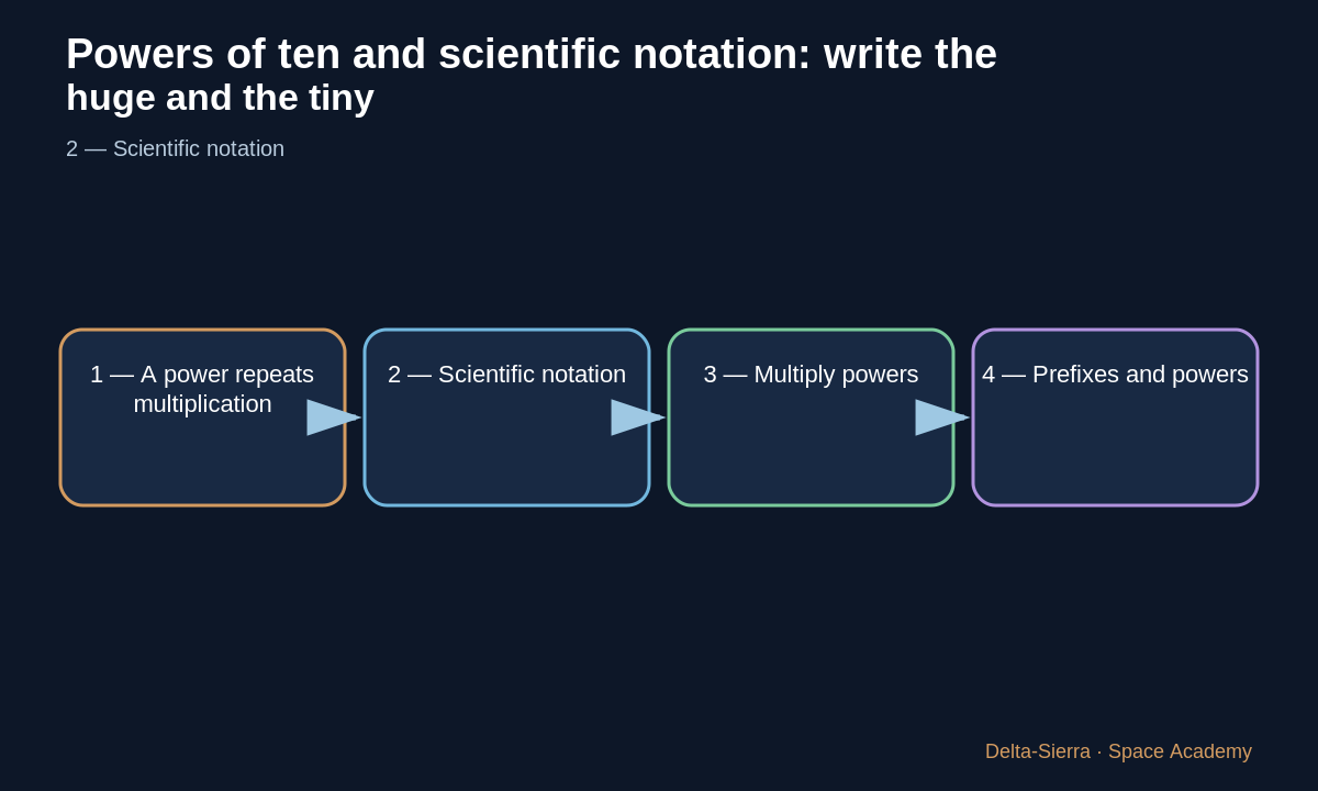 Teaching diagram 3: 3 — Multiply powers