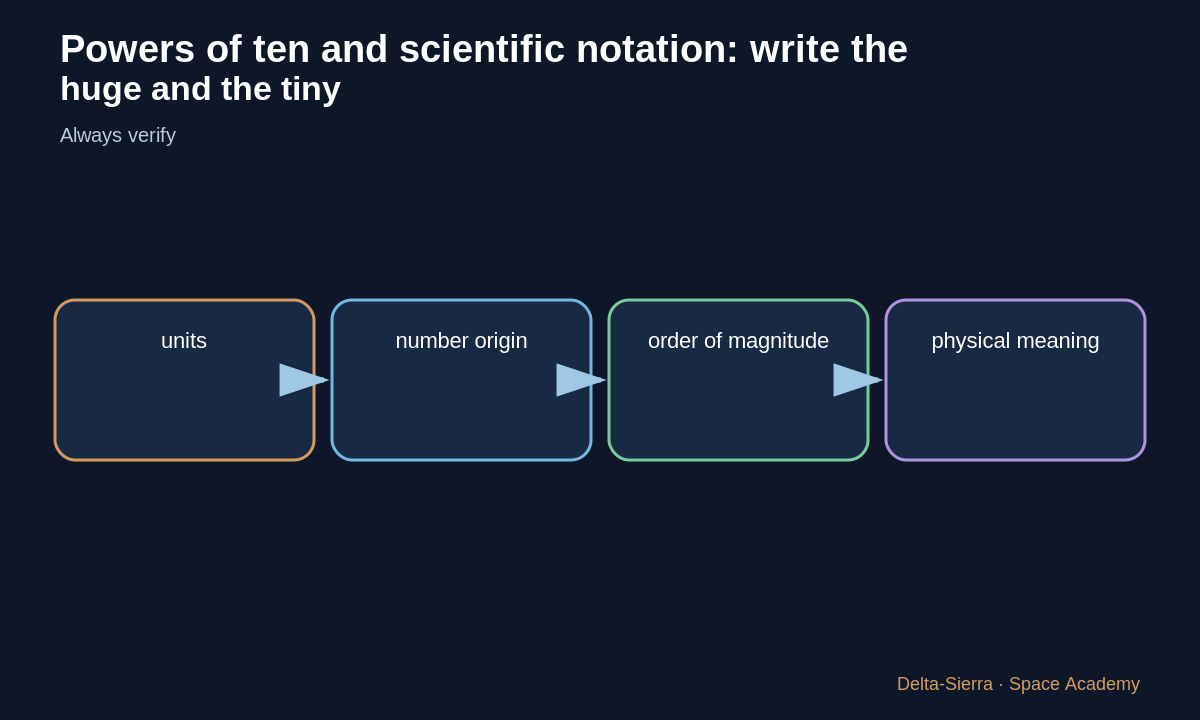 Teaching diagram 4: 4 — Prefixes and powers