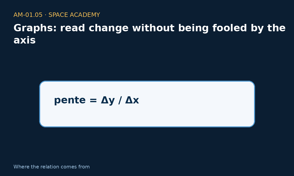 Learning diagram 3: 3 — Where does the relation come from? — Graphs: read change without being fooled by the axis