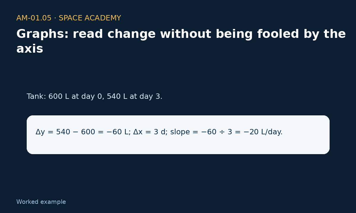 Learning diagram 4: 4 — A — Water level — Graphs: read change without being fooled by the axis