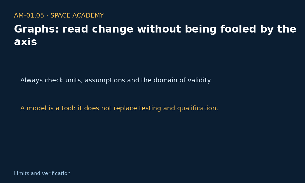 Learning diagram 5: 7 — Sensitivity, inverse calculation, and sanity check — Graphs: read change without being fooled by the axis