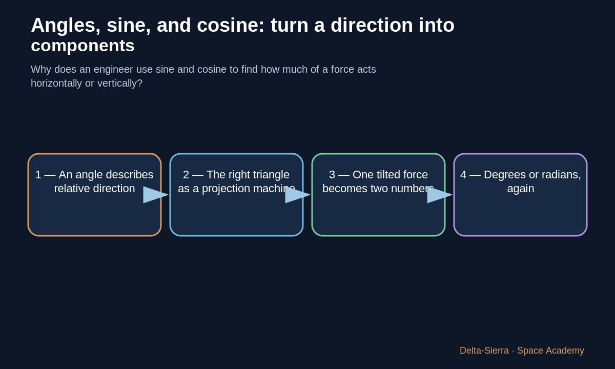 Concept map for angles, sine and cosine