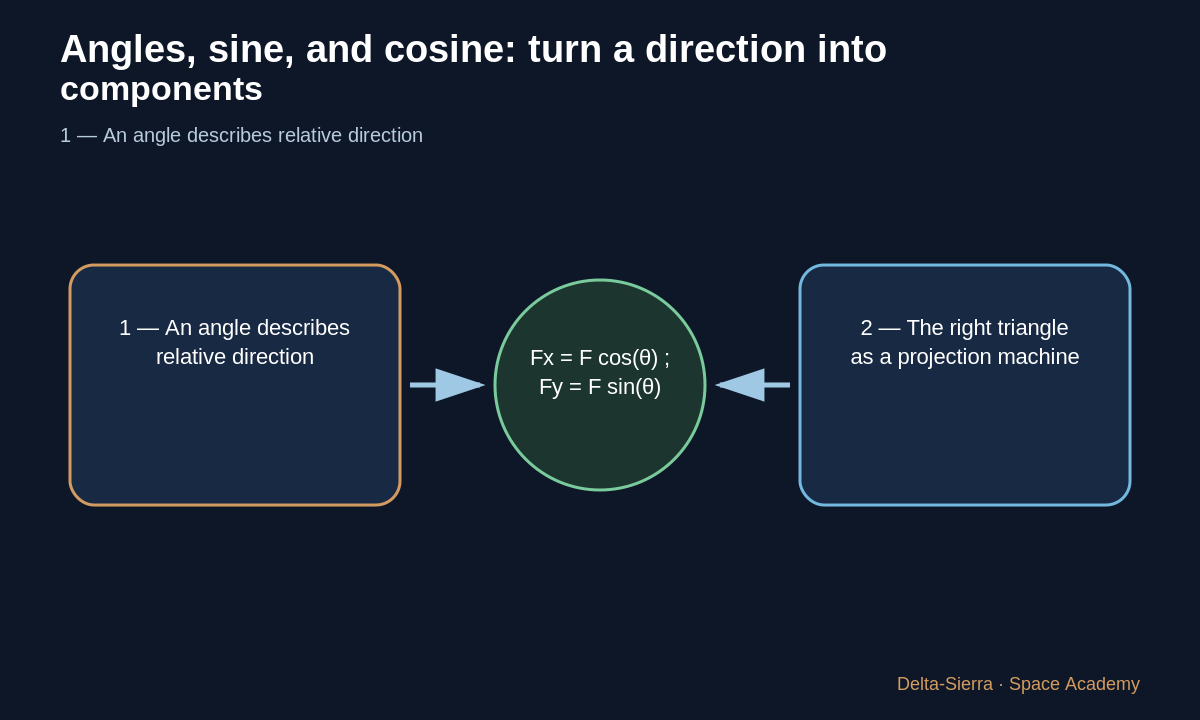Two simple directions reconstructing one slanted direction