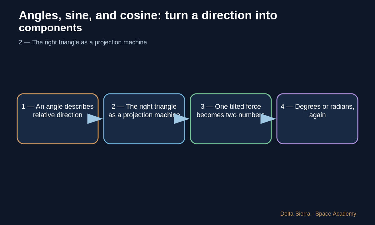 Reasoning chain connecting right triangle angle cosine and sine