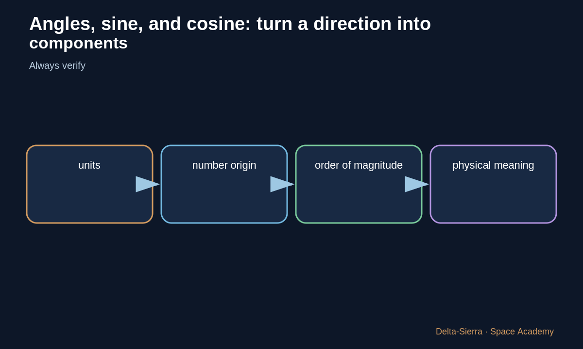 Sanity checking a trigonometry result