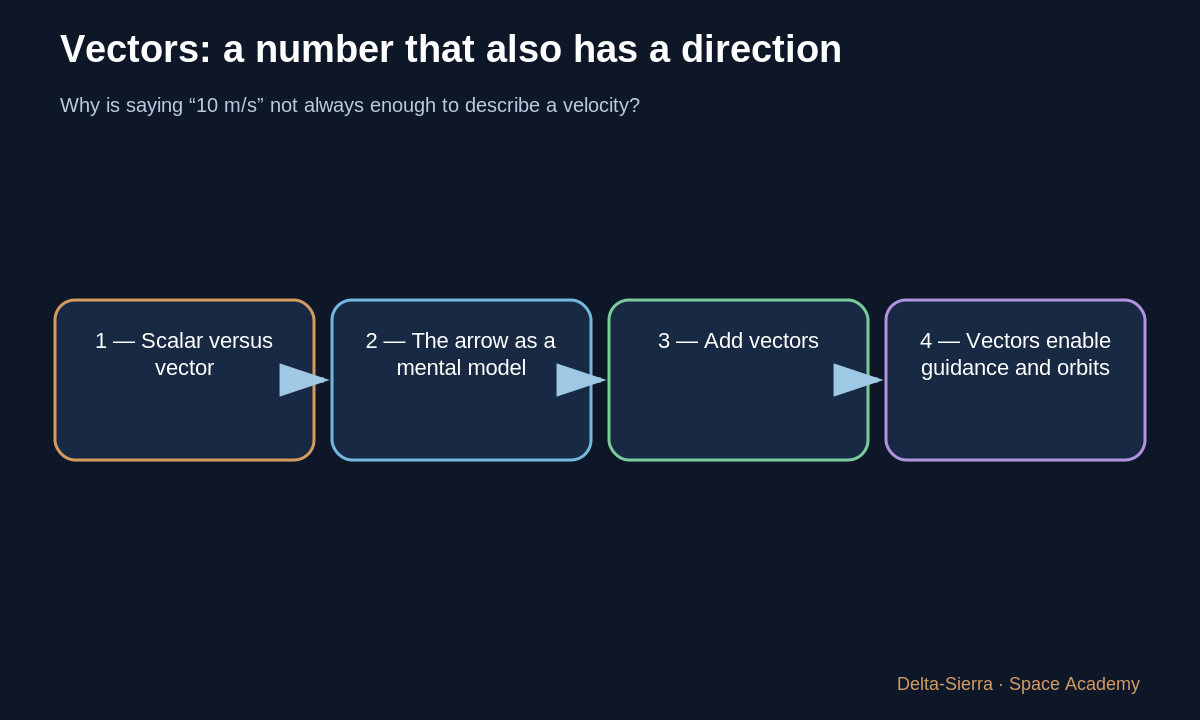 Concept map showing a vector as an arrow