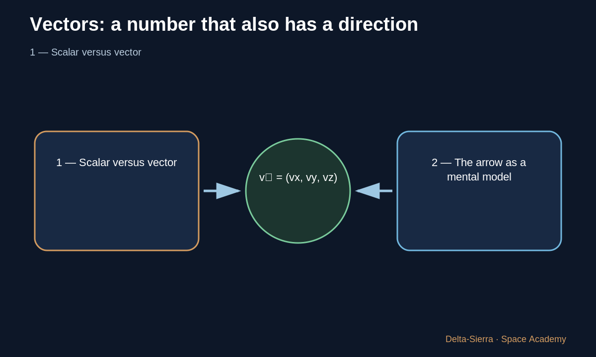 Two components of one vector