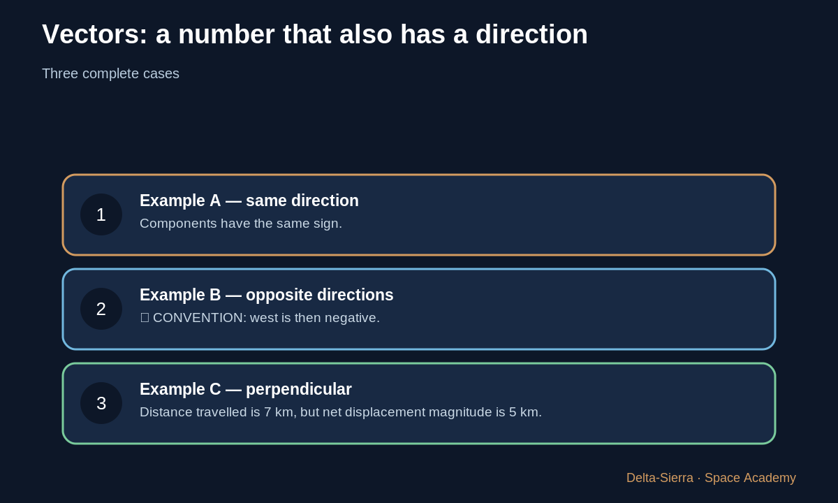 Three concrete vector examples