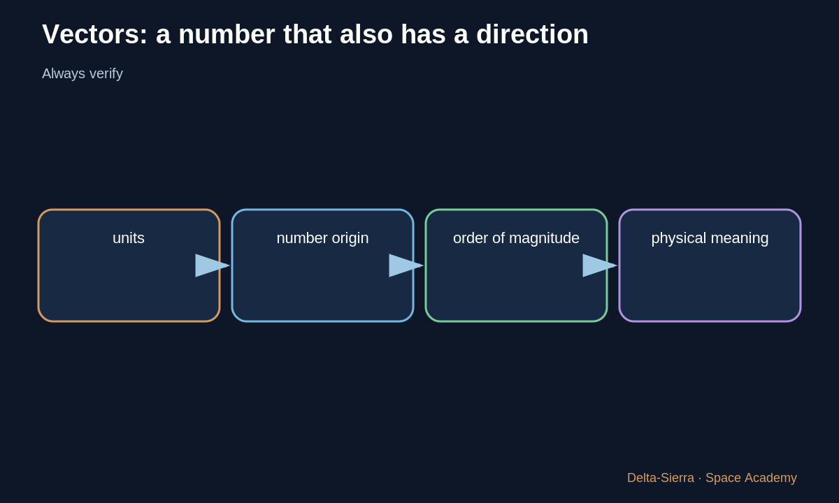 Checking a vector calculation