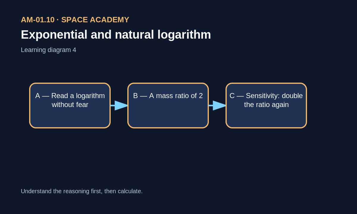 ln and exponential buttons