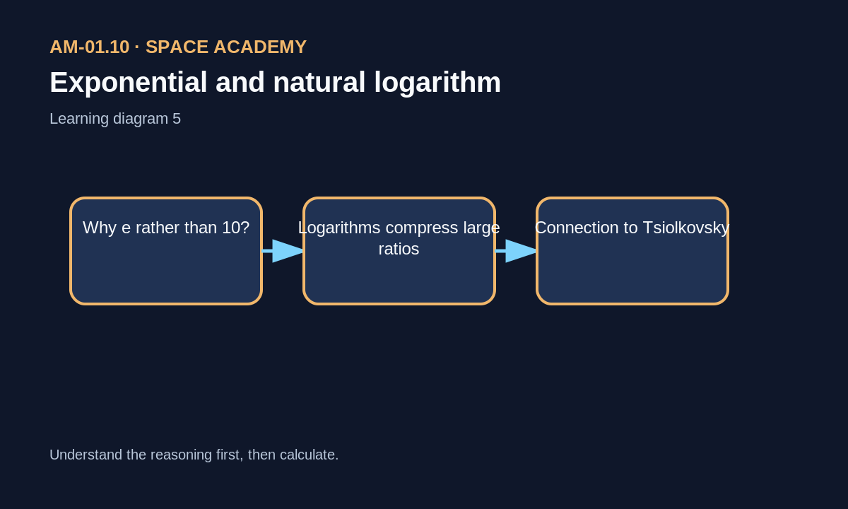 Exponential and logarithm summary