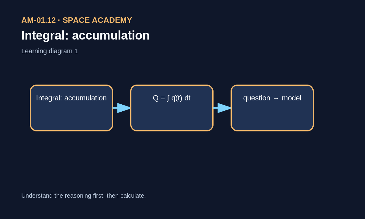 Flow rate and accumulated amount