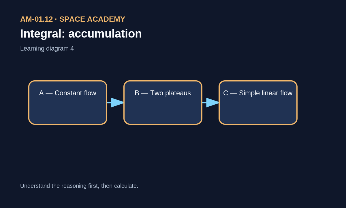 Triangular area under increasing flow