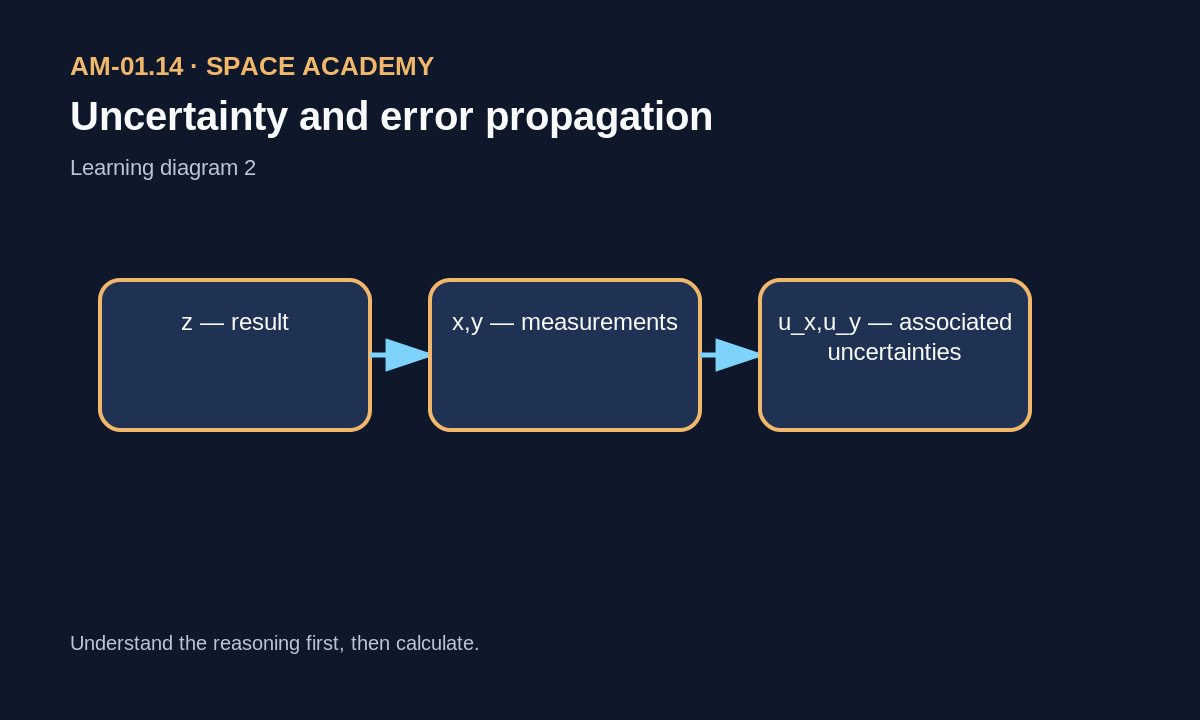 Absolute and relative uncertainty are two complementary ways of describing precision.