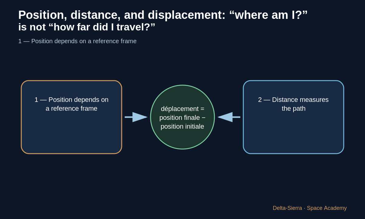 Distance follows the path, even when direction changes.
