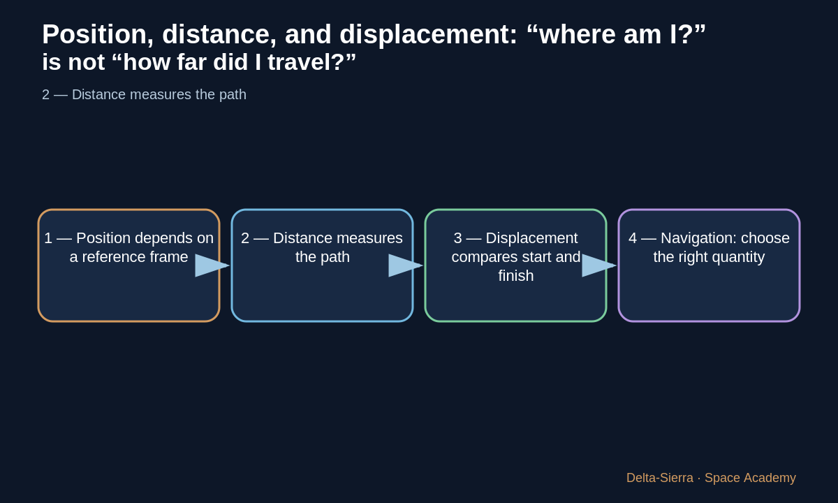 Displacement directly joins the starting and final positions.